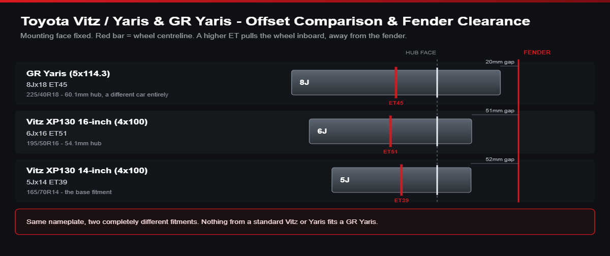 Offset comparison diagram for Toyota Vitz Yaris and GR Yaris