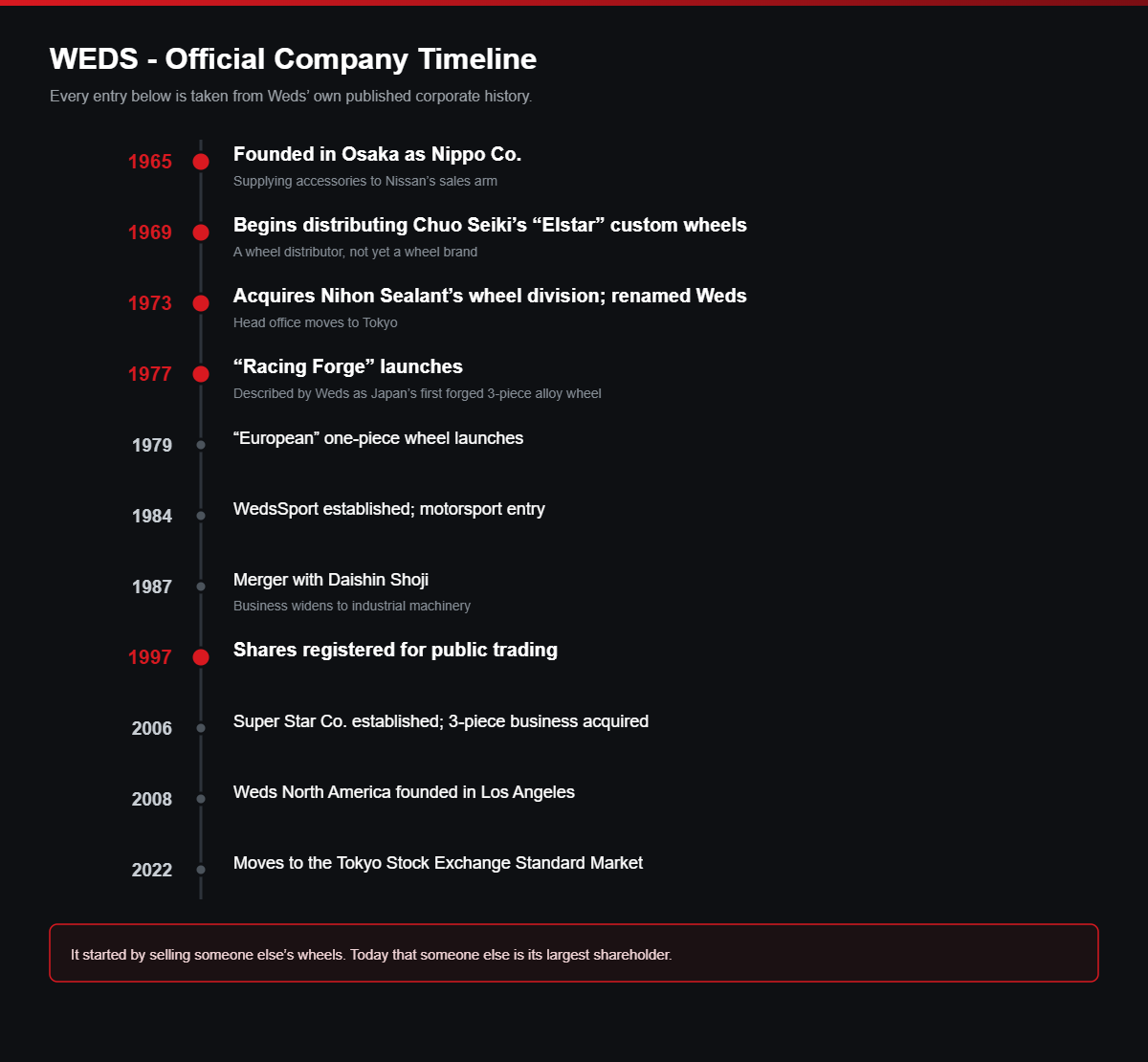 Weds official company timeline from 1965 to 2022
