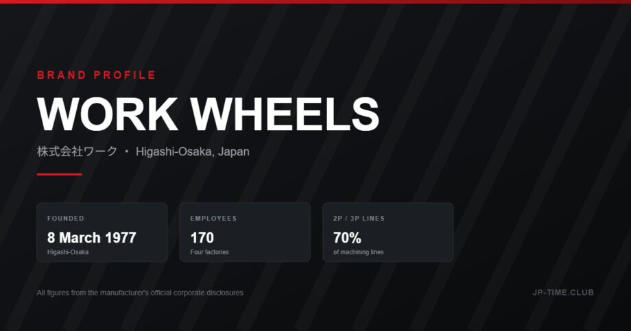 WORK Wheels brand profile - founded 1977 in Higashi-Osaka, 170 employees