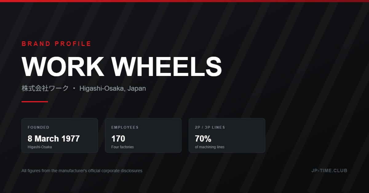 WORK Wheels: The 170-Person Company Behind Japan’s Multi-Piece Standard