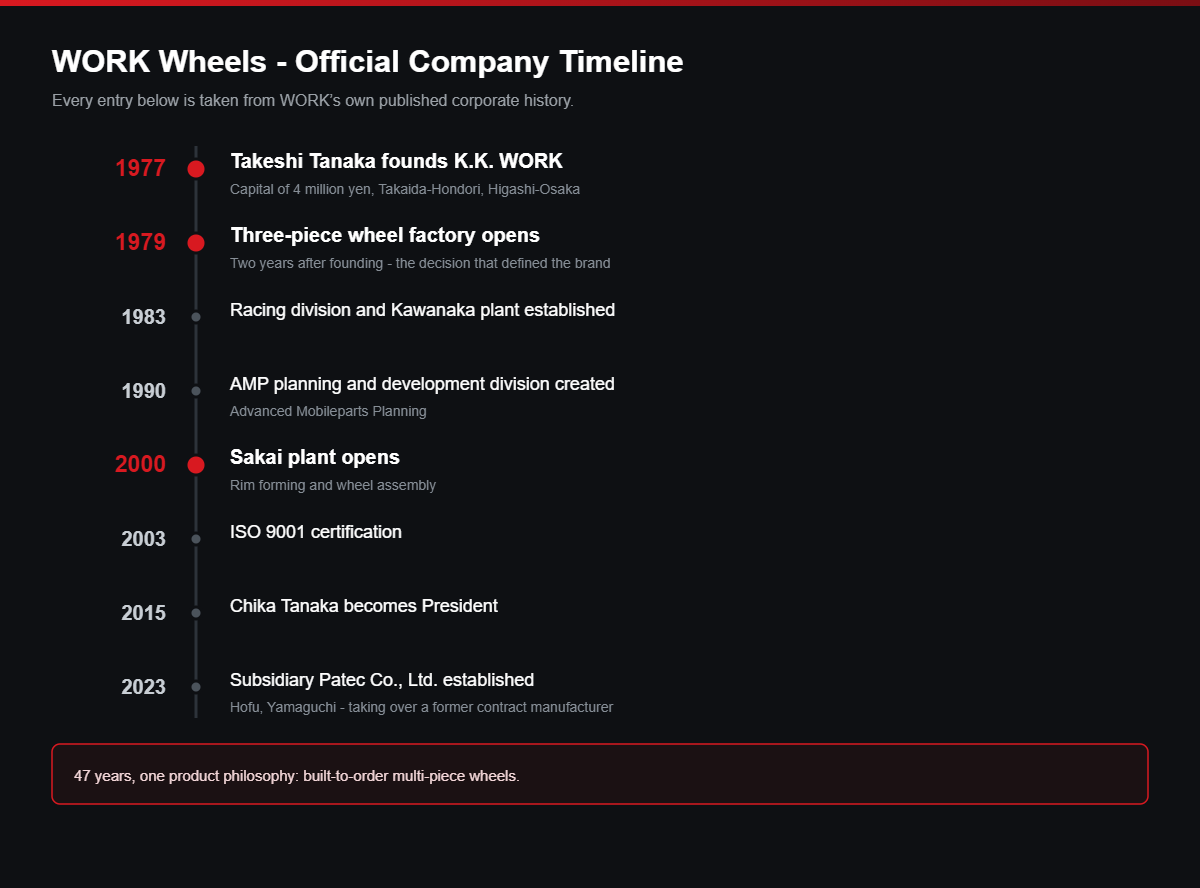WORK Wheels official company timeline from 1977 to 2023