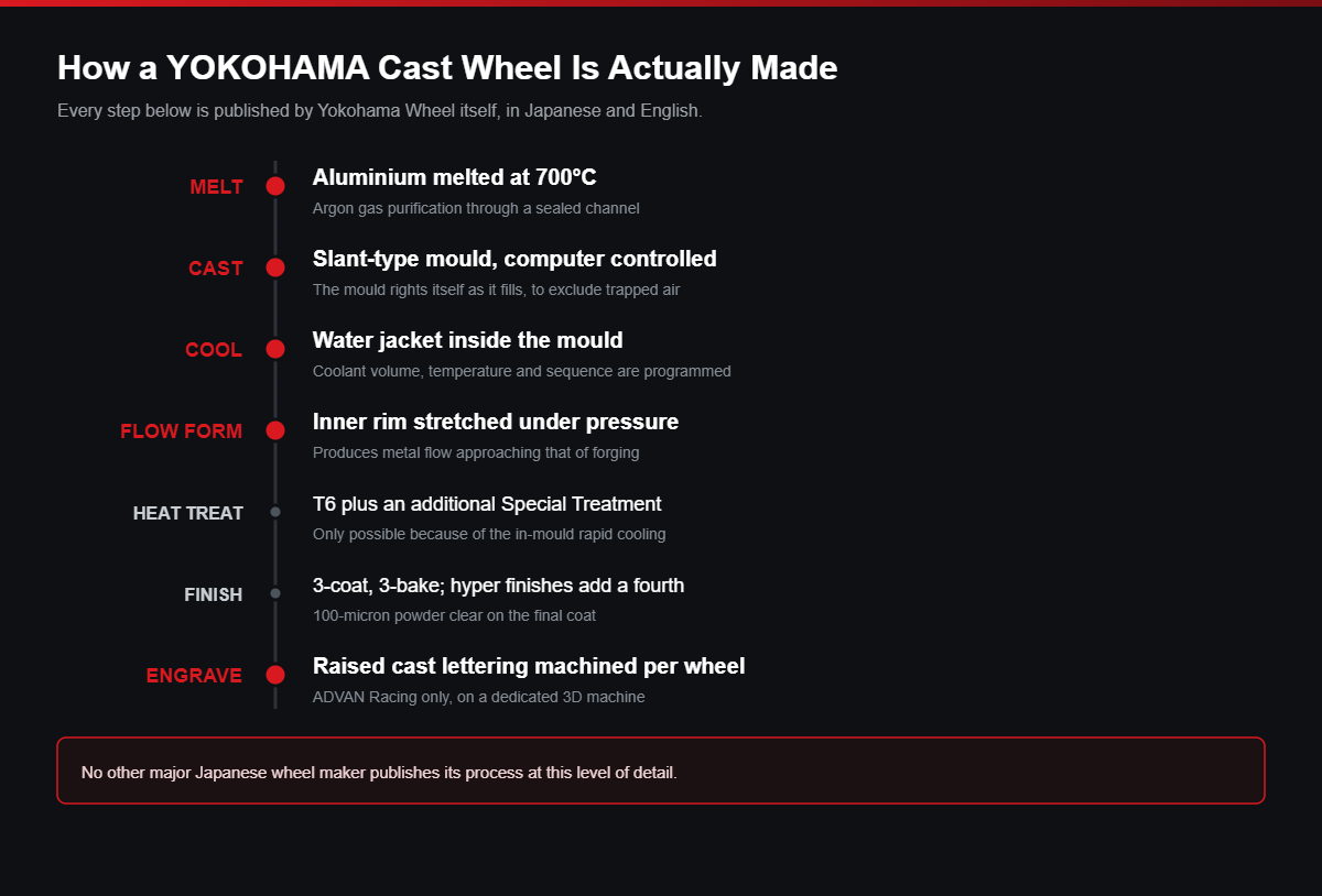 Yokohama Wheel published casting process - melt, cast, cool, flow form, heat treat, finish, engrave