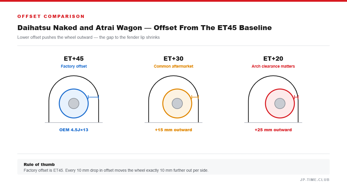 Offset comparison diagram