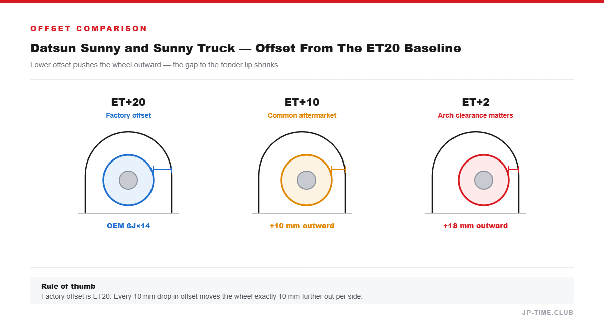 Offset comparison diagram