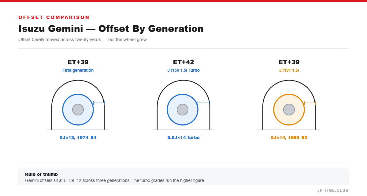 Offset comparison diagram
