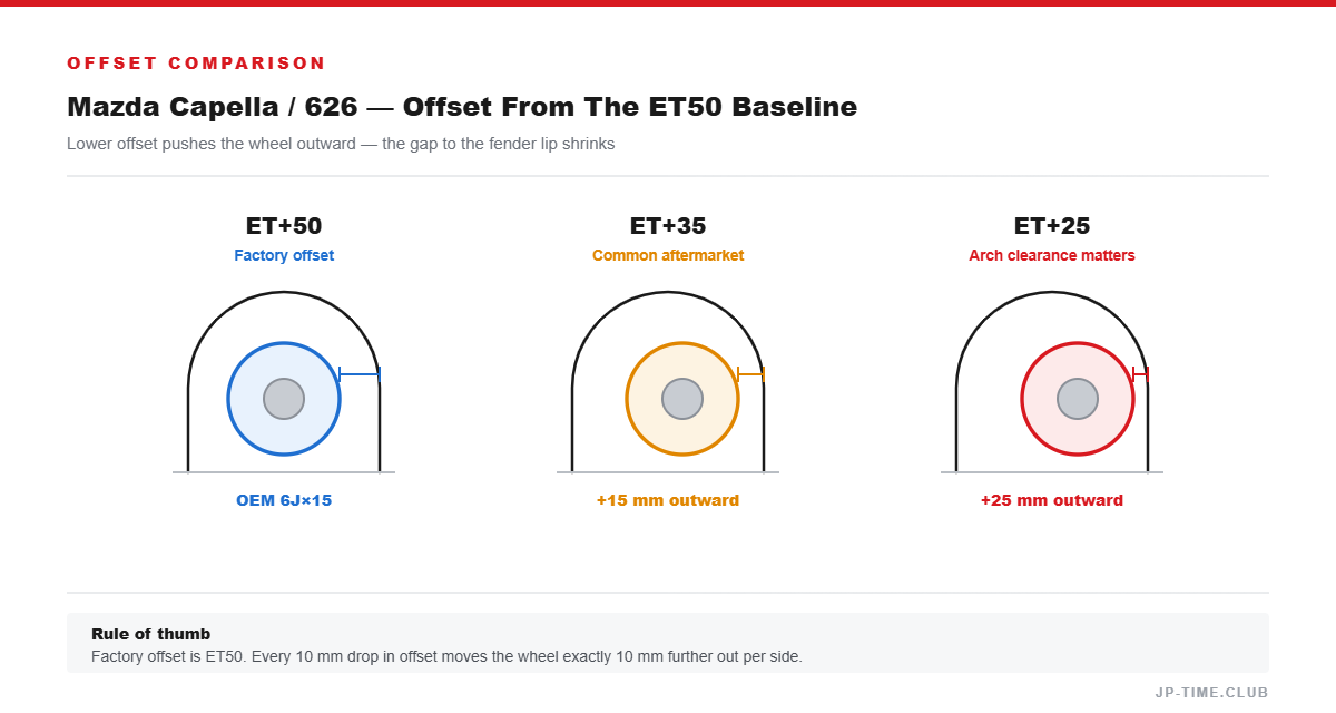 Offset comparison diagram