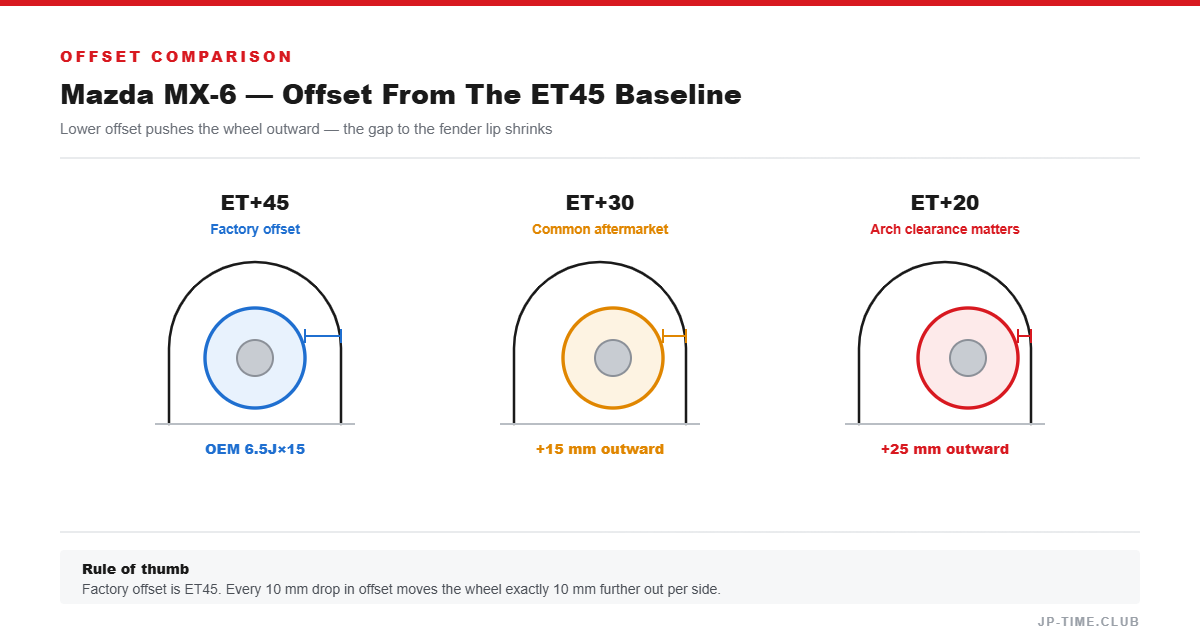 Offset comparison diagram