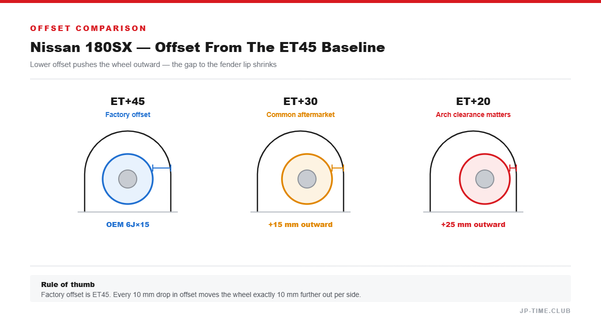 Offset comparison diagram