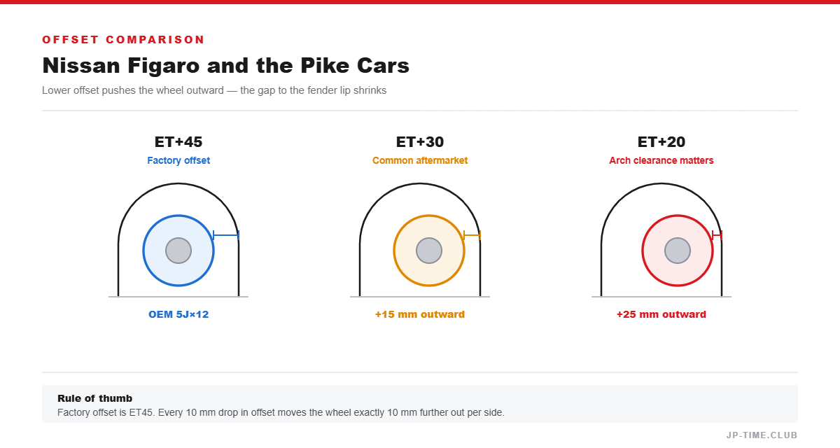Offset comparison diagram