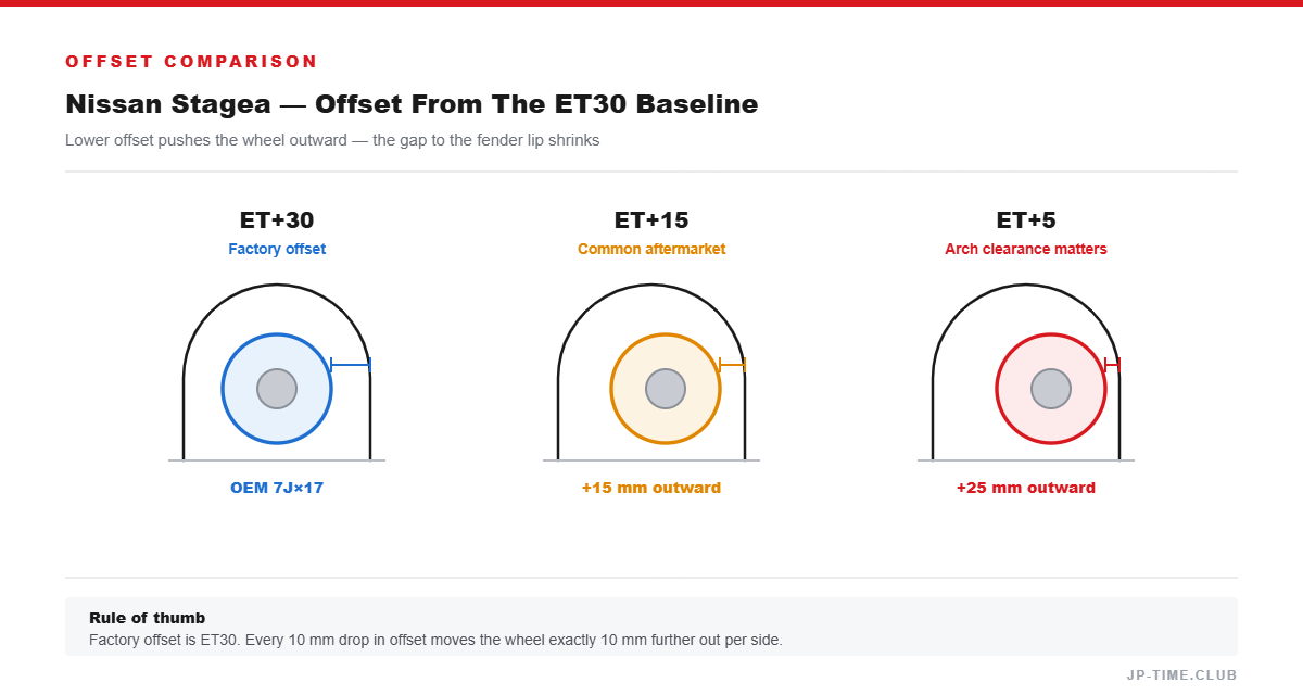 Offset comparison diagram