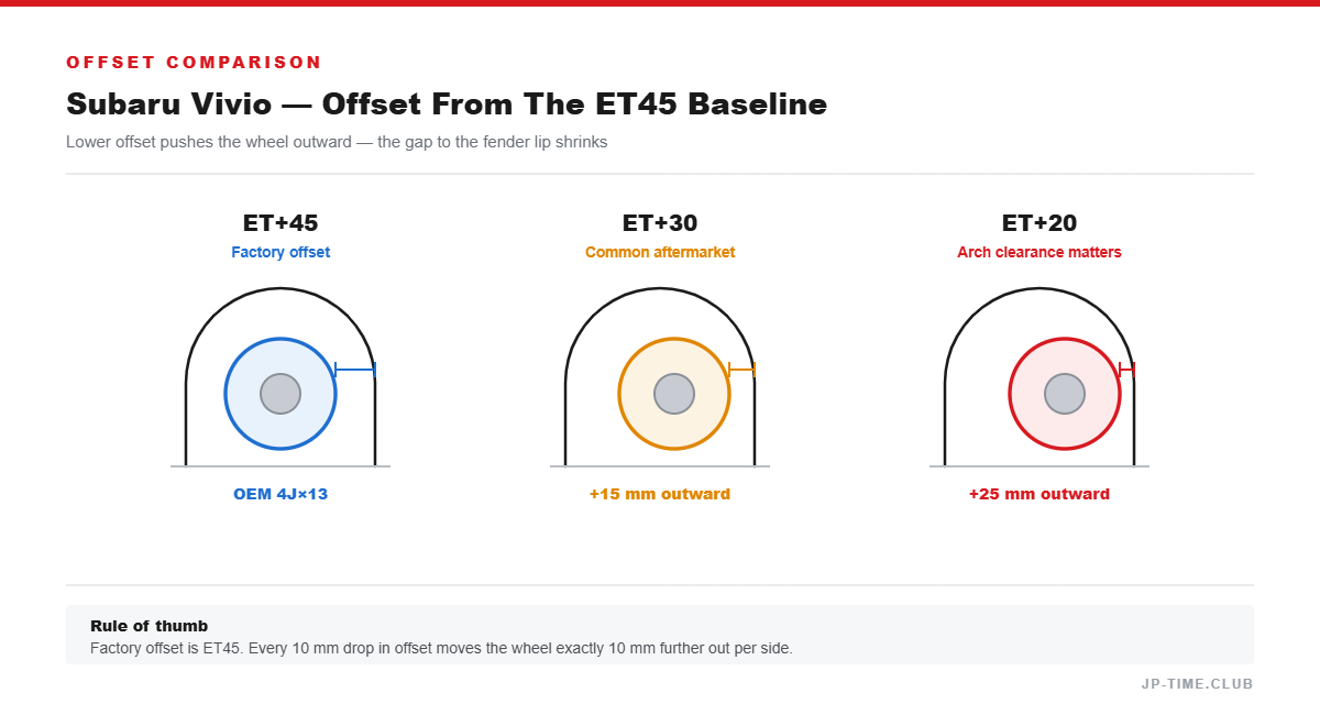 Offset comparison diagram