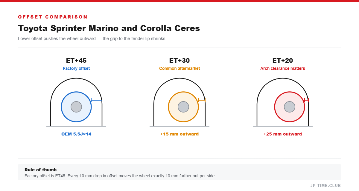 Offset comparison diagram